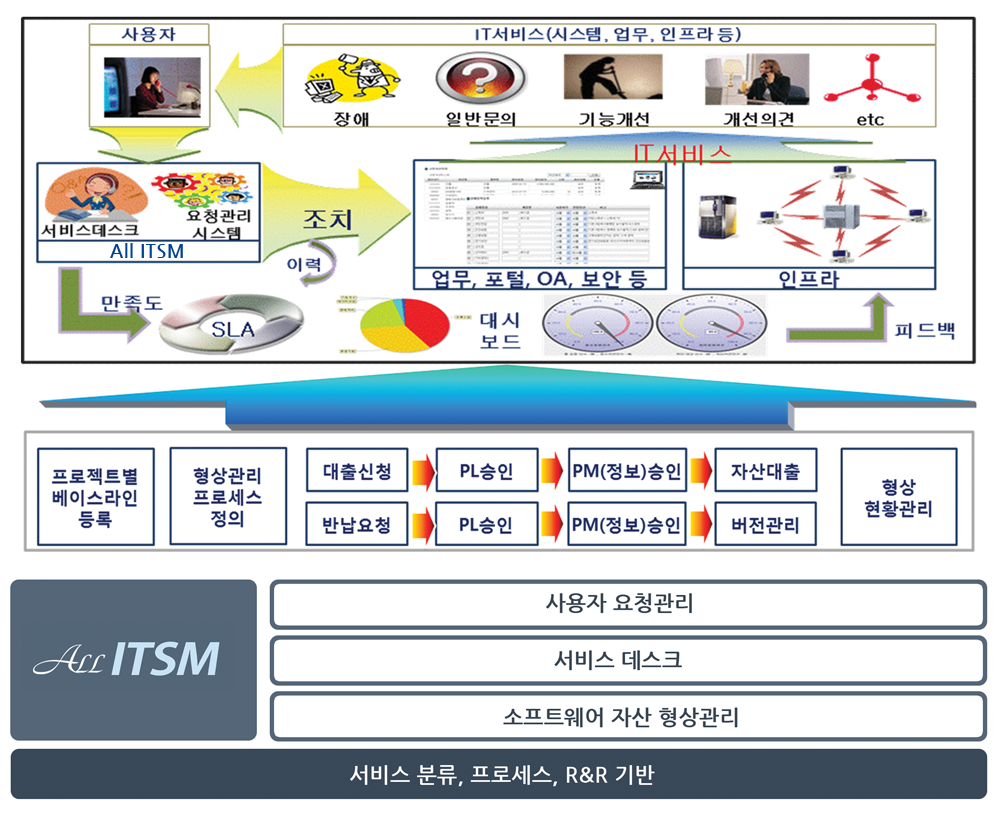 All ITSM 프로세스